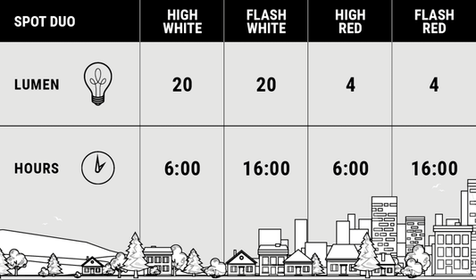 BBB BLS-149 - SPOT DUO LED FRONT/REAR LIGHT (20 Lumen)